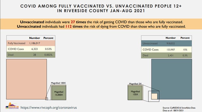 A new report from Riverside County Public Health states that unvaccinated individuals 12 and older were 27 times more likely to get COVID-19 and 112 times more likely to die compared to their vaccinated counterparts, according to data between January and August.