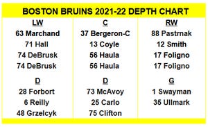 Předpovědi komentátora Micka Colagea pro hloubkovou tabulku Bostonu Bruins pro sezónu 2021-22.