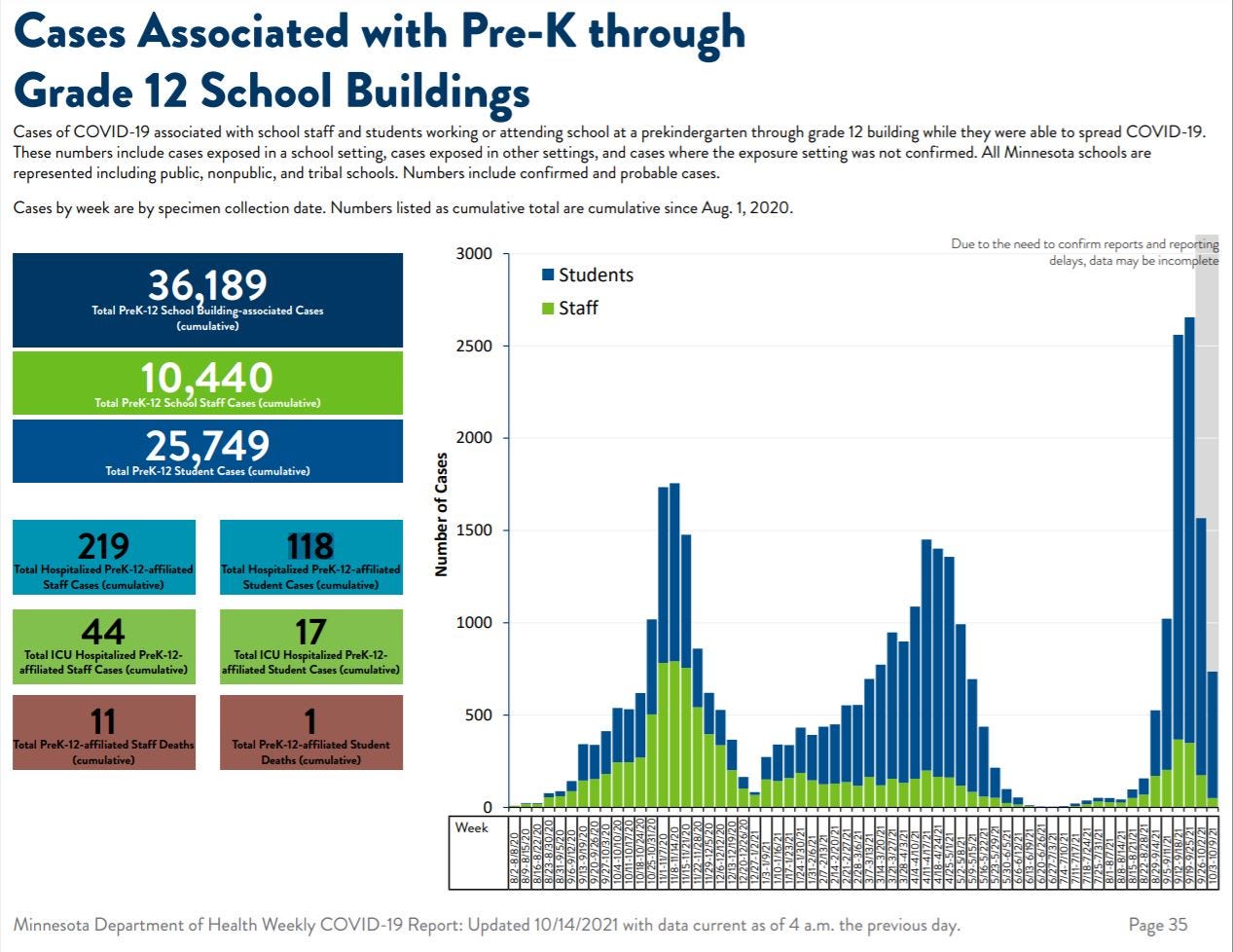 Weekly COVID19 cases in MN schools above 202021 school year peak