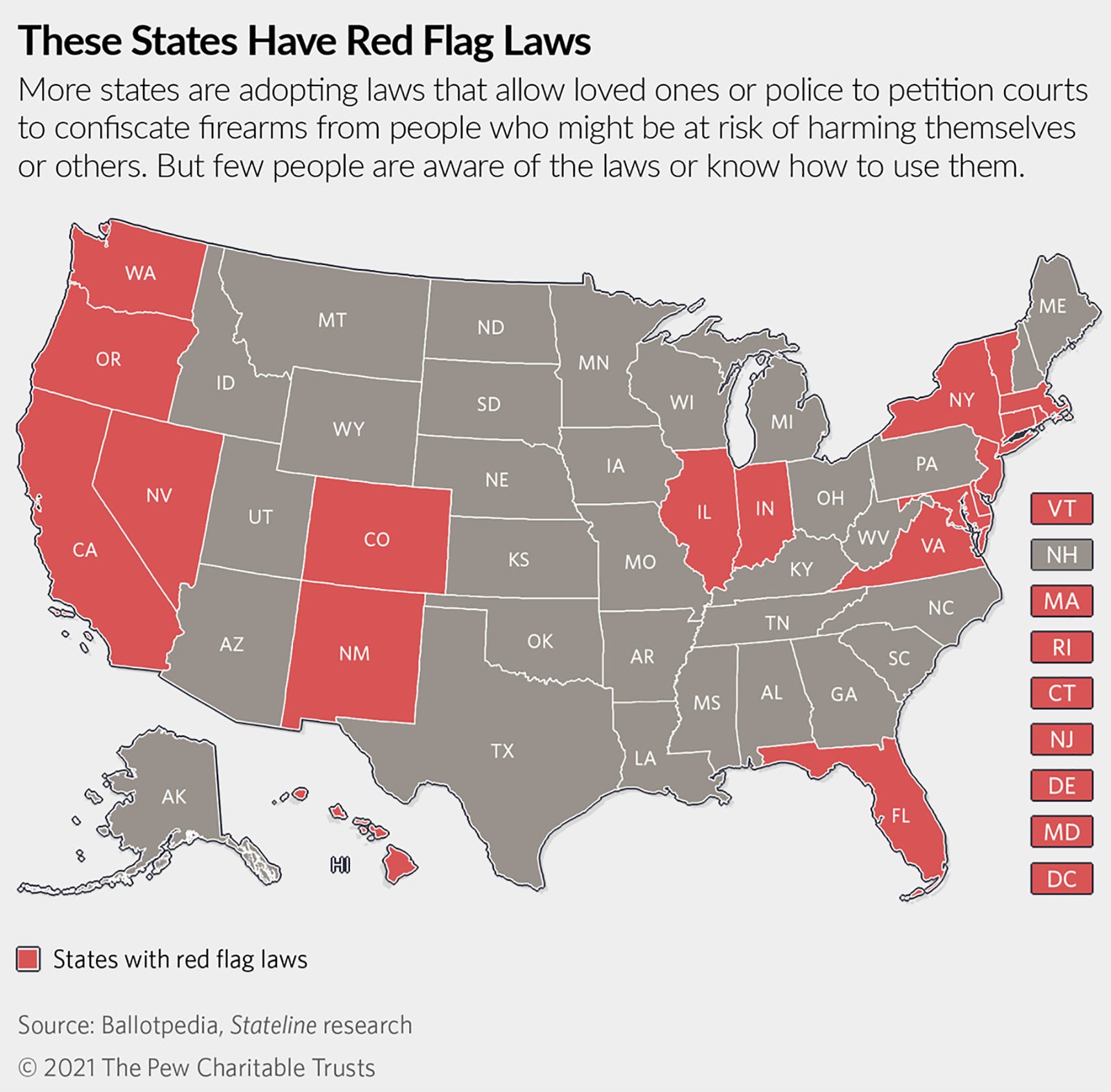 Bipartisan support for red flag laws wanes as GOP blocks bills