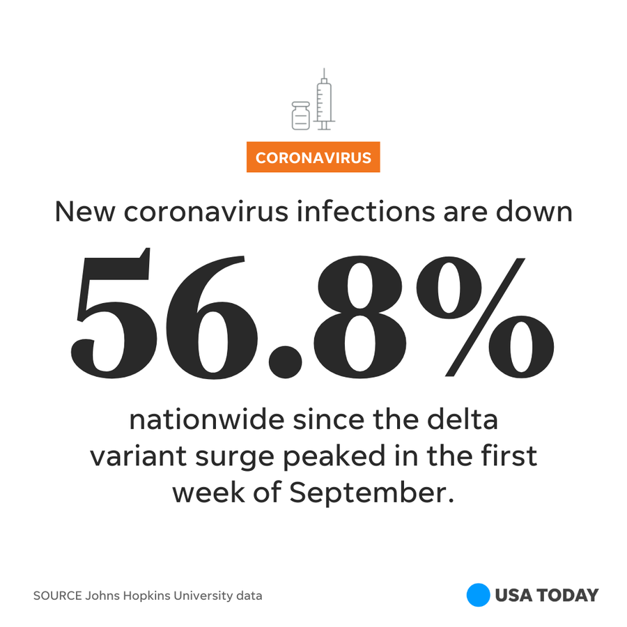 Johns Hopkins University data reports new coronavirus infections are down.