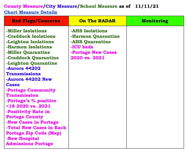This summary of Aurora City Schools' COVID-19 dashboard indicates 15 measures were red-flagged as of Thursday. According to previous explanations of the district's COVID-19 data system, the district would enter a minimum two-week mask mandate with 15 or more red-flagged data points.