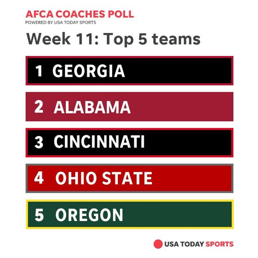 The top 5 teams in the AFCA Coaches Poll after Week 11.
