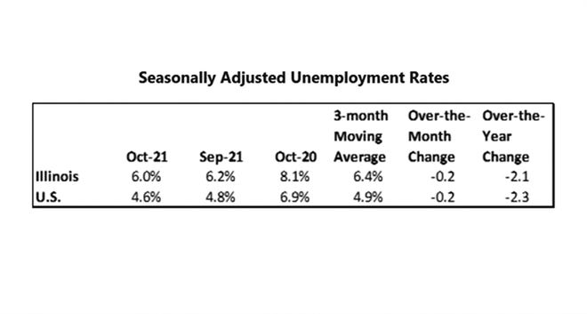 Illinois' unemployment rate fell to 6 percent in October.