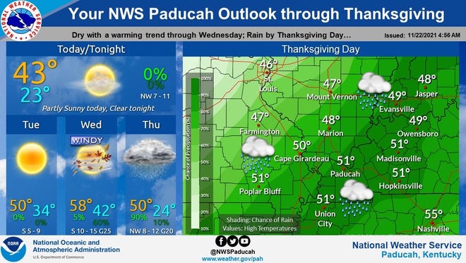 Wind and rain are expected to fall over Evansville on Thanksgiving.