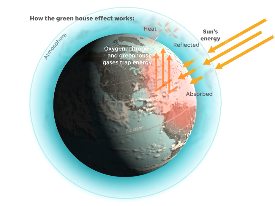 How the greenhouse effect warms the planet.