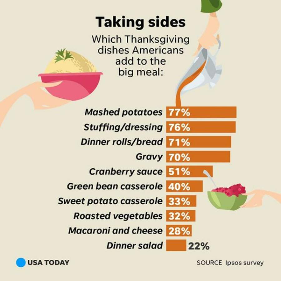 The dishes Americans add to their Thanksgiving dinner