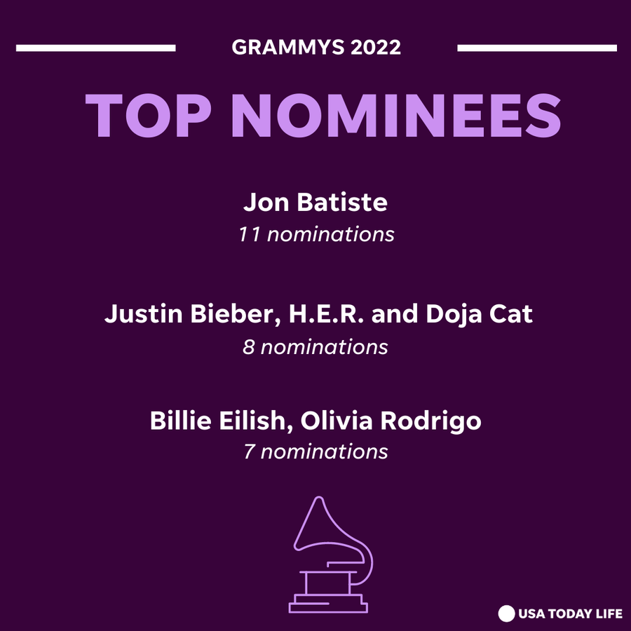 The 2022 Grammy nominations are in! Jazz/R&B artist Jon Batiste takes the lead with 11 nods, while Justin Bieber, H.E.R. and Doja Cat tie with eight.