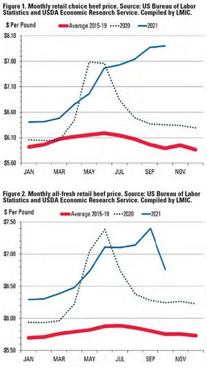 Record-high retail beef prices have drawn much attention.