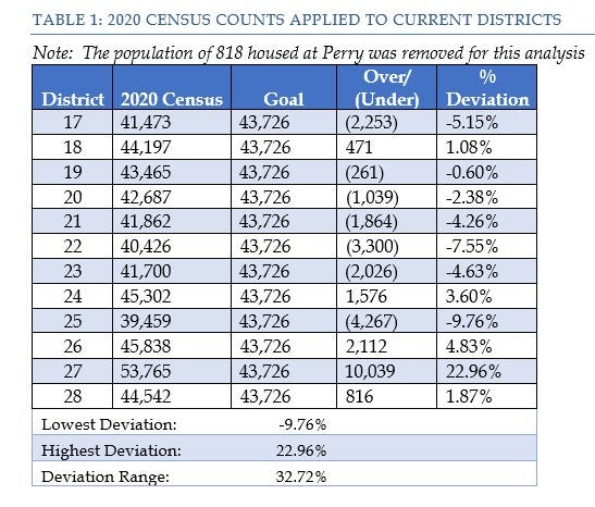 A chart showing population changes for each Greenville County Council district using 2020 U.S. Census data.