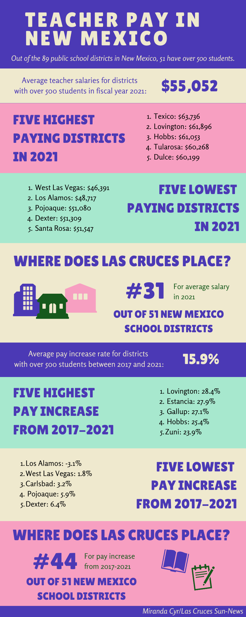 Leaving Las Cruces (Albuquerque, Los Alamos, Alamo 2015, crime