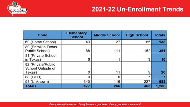 A slide showing the unenrollment trends for Corpus Christi ISD's 2021-22 school year. A total of 1,206 students have withdrawn from the district as of Monday, Dec. 6, 2021.