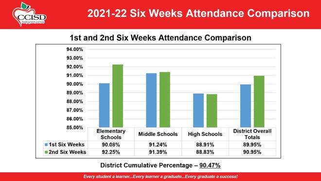 A slide showing attendance comparisons from the first and second six weeks for Corpus Christi ISD's 2021-22 school year. The district is aiming to increase its attendance rate to 95{e4f787673fbda589a16c4acddca5ba6fa1cbf0bc0eb53f36e5f8309f6ee846cf}.