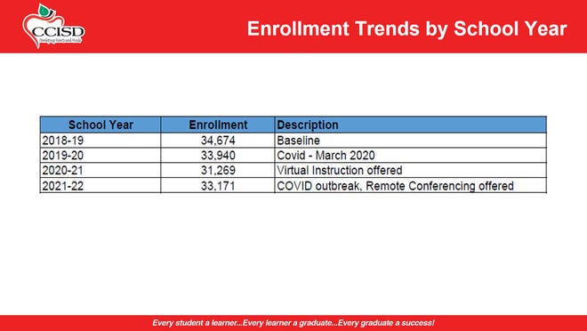 A slide showing enrollment rates in Corpus Christi ISD from the past three school years including the current 2021-22 school year. Enrollment grew by 1,902 students this school year.
