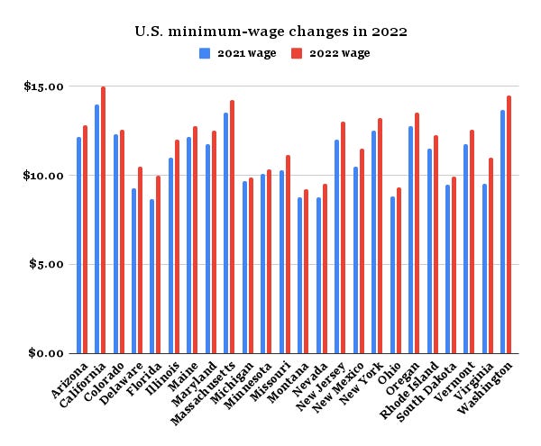 A chart showing minimum wage changes across the United States in 2022.