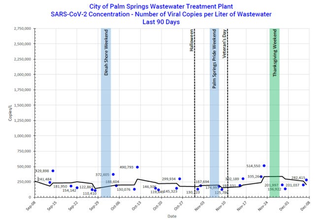The recent wastewater report from Palm Springs shows the number of viral copies per liter of wastewater in the last 90 days.