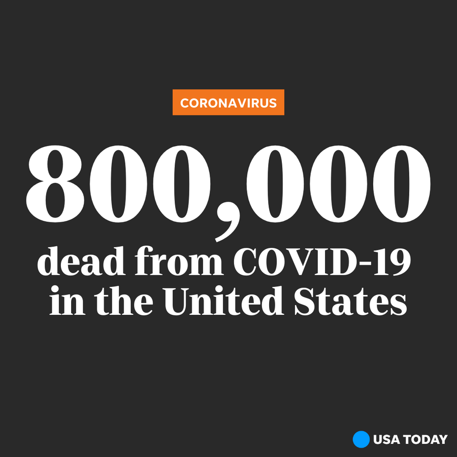 The U.S. reached 800,000 COVID-19 deaths Tuesday, and health experts believe there is "no question" the nation will reach 1 million fatalities from the coronavirus.