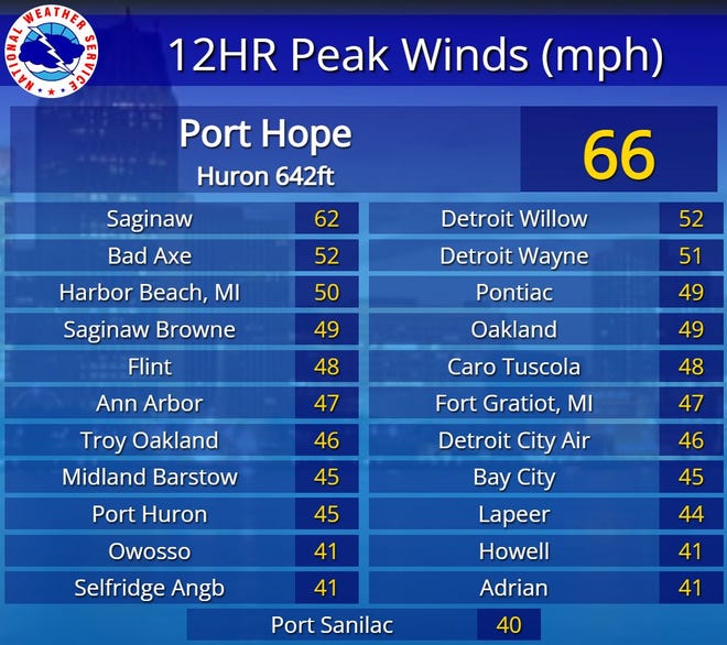 Peak wind gusts for Thursday, Dec. 16, 2021.