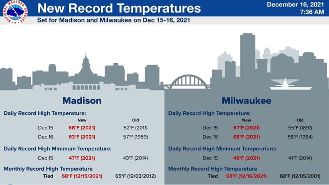 Record temperatures were set on Dec. 15, 2021, ahead of a storm system that brought damaging winds into the state.