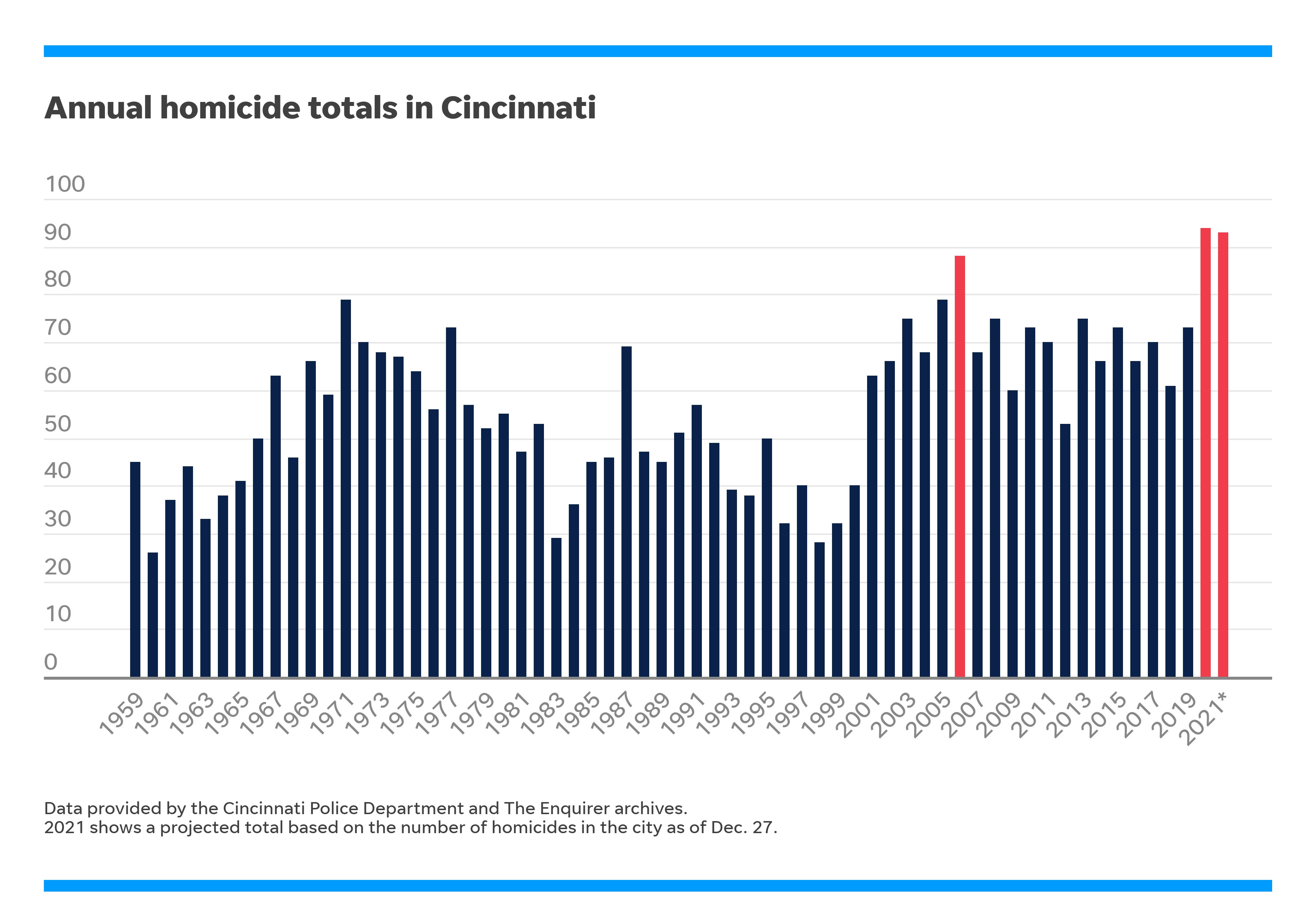 Cincinnati Enquirer Annual Homicide Totals In Cincinnati