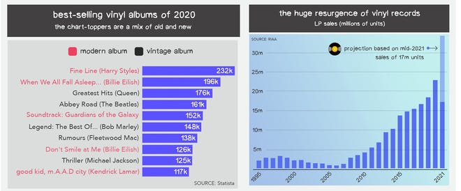 Harry Styles and Billie Eilish beat best-selling vinyl album classics such as Greatest Hits and Rumours in 2020.