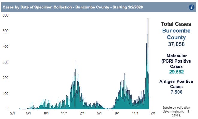 Buncombe County Covid 19 Cases Jump 40 According To Health Director Buncombe County Covid 19 Cases Jump 40 According To Health Director