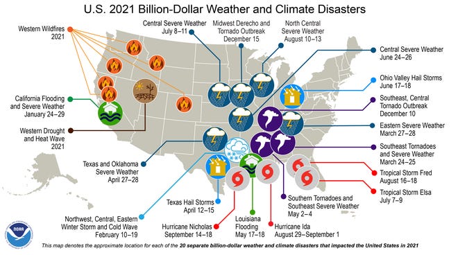 The USA had 20 weather/climate disaster events in 2021 with losses exceeding $1 billion each. The annual average for such events since 1980 is 7.4, but in the most recent five years, the average has been 17.2.
