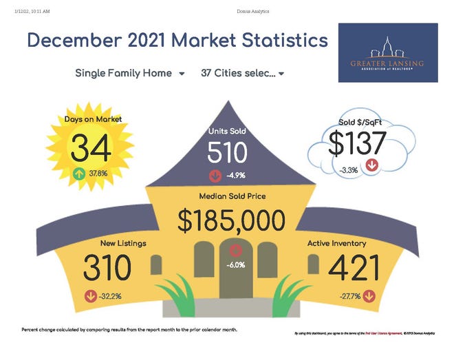 Wondering how the local housing market closed out 2021? See below for the Greater Lansing Association of REALTORS® analysis of latest local statistics.