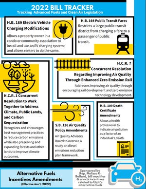 Utah Clean Cities compiled an infographic of bills to watch relating to clean air and advanced fuels for the state's 2022 legislative session.