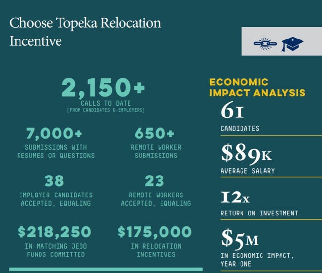 This graphic sharing information about the Choose Topeka relocation initiative was part of the agenda packet for Wednesday's meeting of the Joint Economic Development Organization.