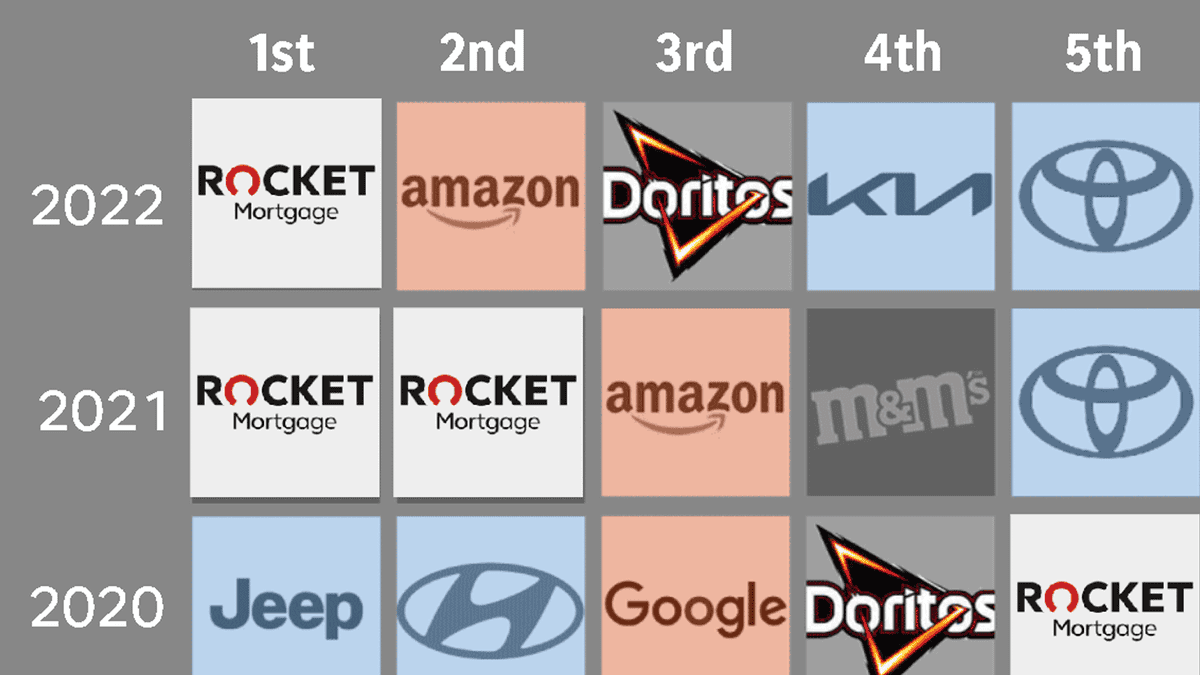 How new brands in Super Bowl commercials alter Ad Meter landscape