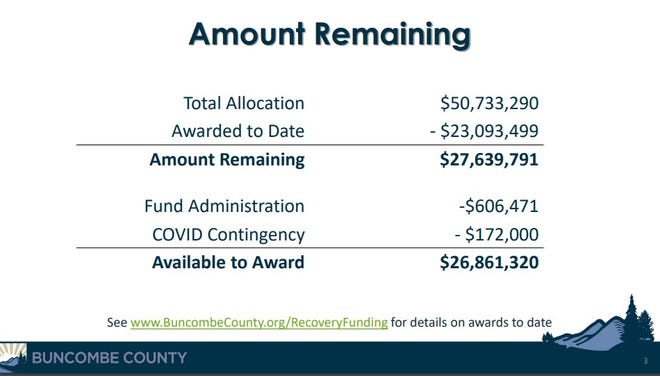 A slide from a Feb. 15 presentation on Buncombe's allotment of American Rescue Act Plan funding shows the amount of funding left for 2022 award allocation, nearly $27 million.