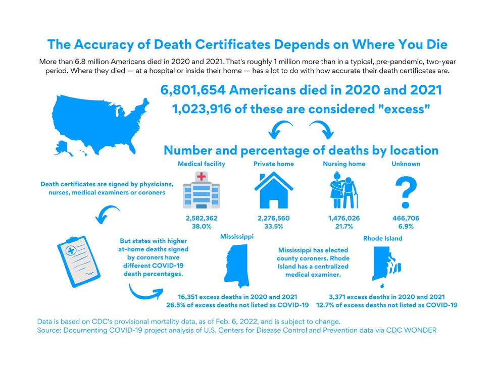 A graphic depicting how location of death can determine how death is evaluated and certified.