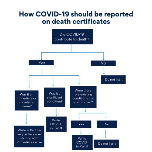 CDC guidance on when and where to record COVID-19 infections on a death certificate.