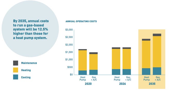 A graphic by the Conservation Law Foundation estimates that annual costs for gas-based systems will be higher than electric heat pump systems by 2035.