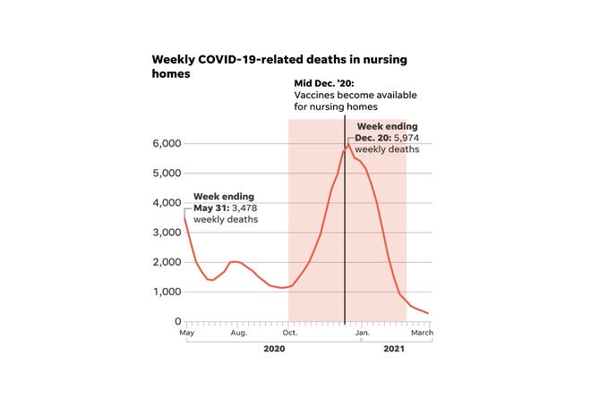 Weekly COVID-19-related deaths in nursing homes