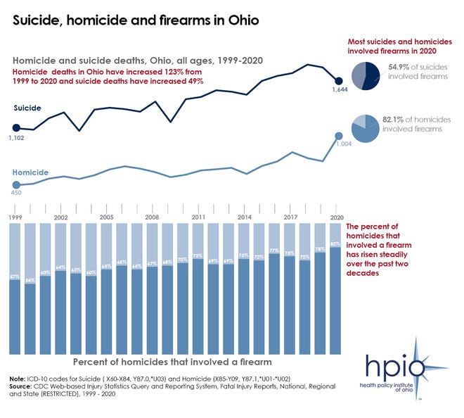 From 1999 to 2020, homicide deaths in Ohio jumped 123% while suicide deaths rose by 49%, according to a new analysis by the Health Policy Institute of Ohio. Guns are responsible for much of the rising numbers, the analysis found.