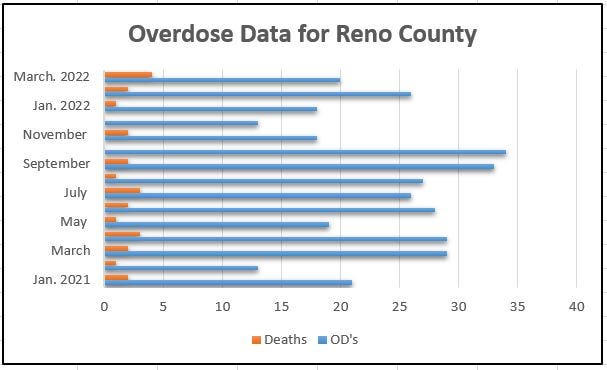 Data from the Reno County Overdose Dashboard shows the number of drug or alcohol overdoses and overdose deaths in Reno County since January of last year.