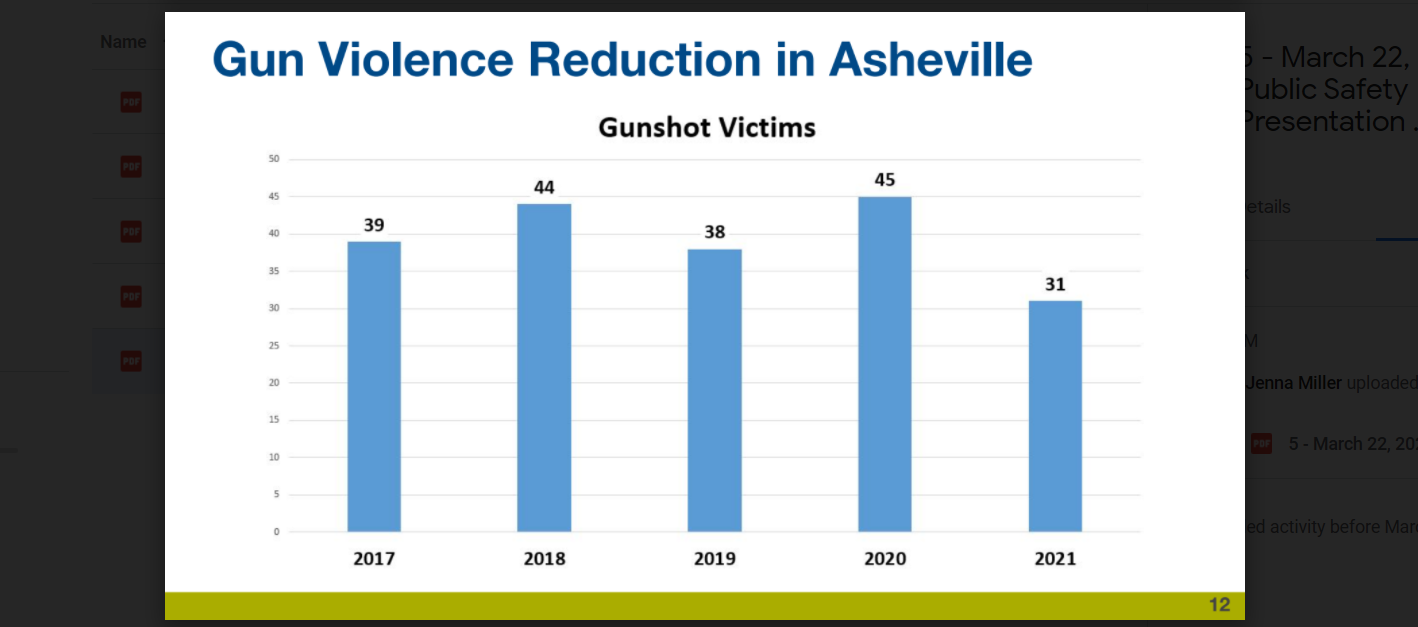 Asheville violent crime twice U.S. average, up 31; but gun crime down