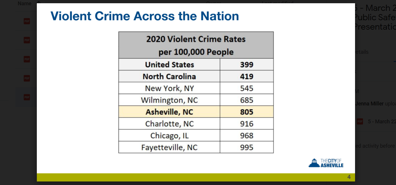 Asheville violent crime twice U.S. average, up 31; but gun crime down