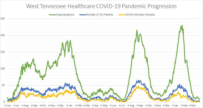 This line chart shows the progression of COVID-19 patient numbers since early in the pandemic at West Tennessee Healthcare facilities.