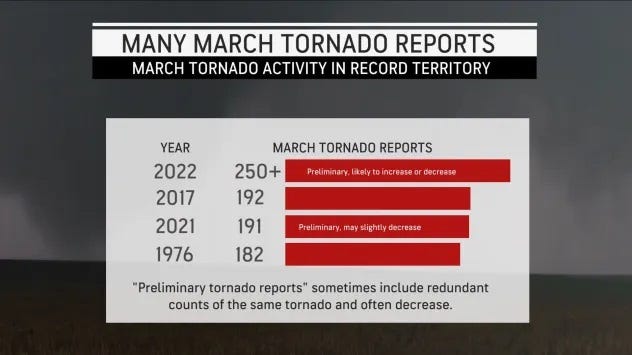 March tornado reports.