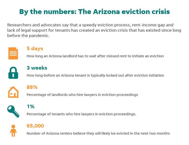By the numbers: The Arizona eviction crisis.