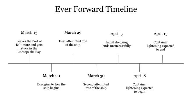 Container ship Ever Forward gets stuck in Chesapeake Bay: A timeline.