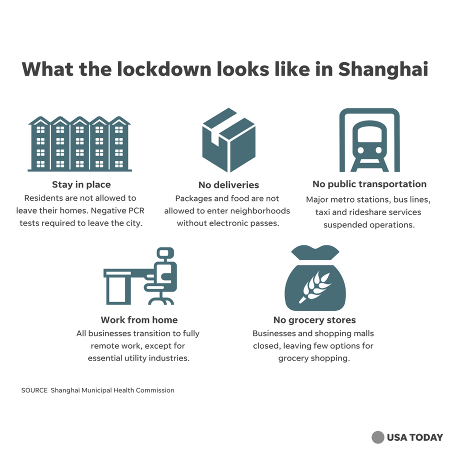 What the COVID-19 lockdown looks like in Shanghai.