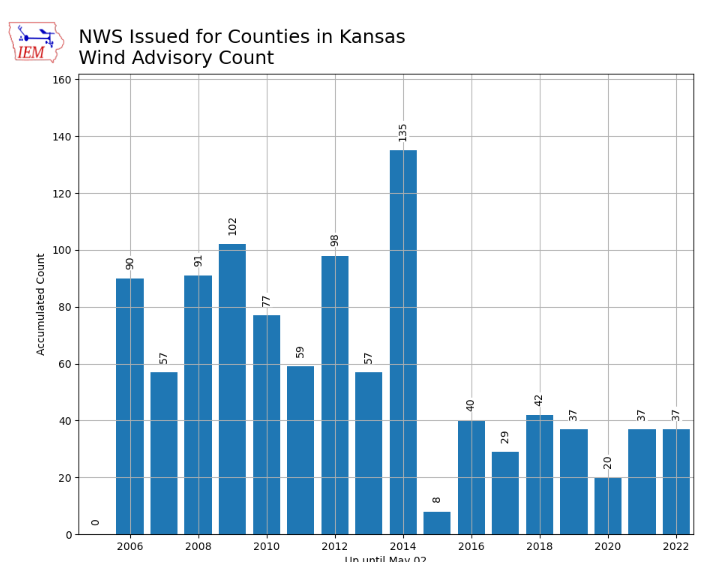 Why is Kansas so windy in 2022? State passes high wind warning record