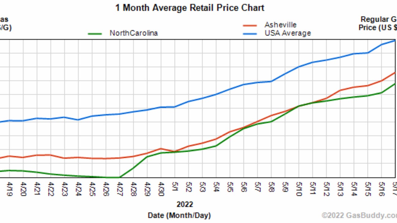 Gasoline price surges past 2 weeks in Asheville and nationally