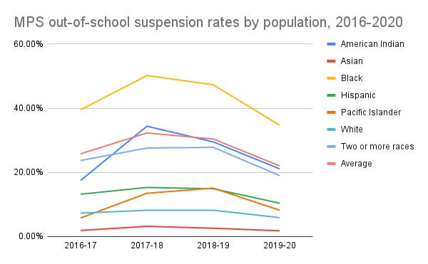 Suspension rates for Black students at MPS have continued to exceed other populations, according to state Department of Public Instruction data. The rate is calculated by dividing the number of suspensions per population by the total enrollment of that population.