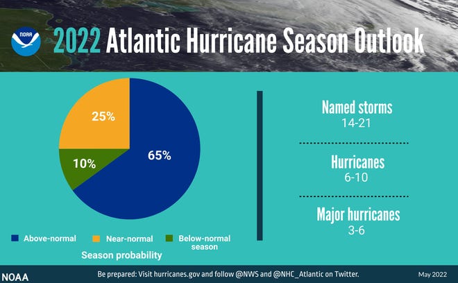 NOAA is forecasting 14 to 21 named storms for the 2022 hurricane season, with three to six becoming major hurricanes.
