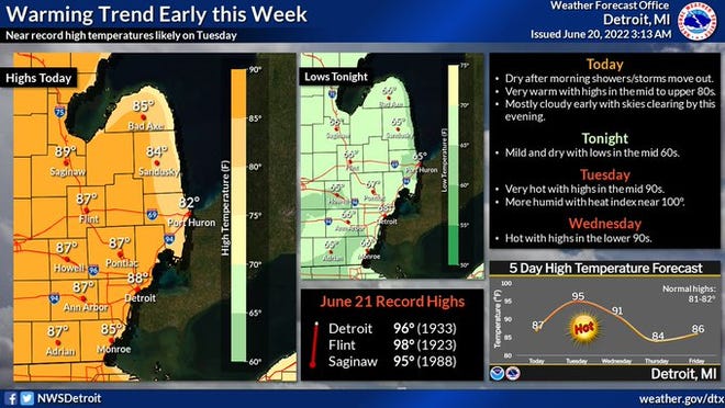 Temperatures in the metro Detroit region could reach record highs this week, with a predicted highs in the mid-90s Tuesday.